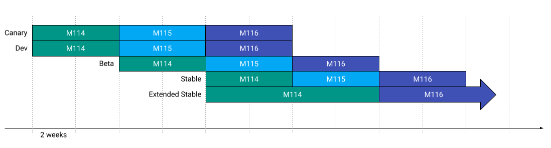 Um diagrama de fluxo mostrando a sobreposição de versões estáveis e estendidas