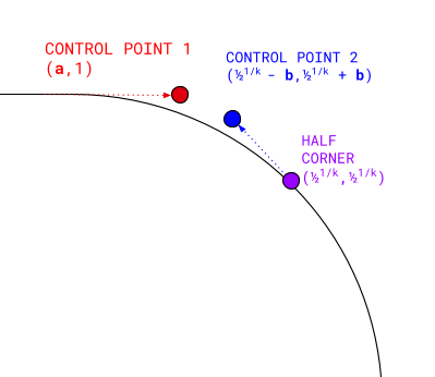 Ilustración de los puntos de control asignados a una curva.