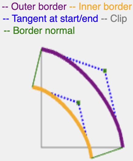 带边框的角落的图示，显示了如何扩展法线以定义边框形状。