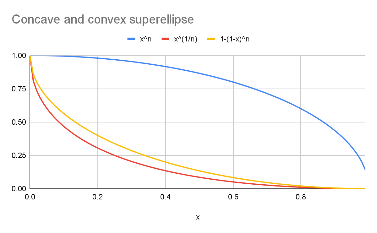 Confronto tra curve superellittiche, che mostra una superellisse rotonda (blu), una superellisse a cucchiaio con la formula canonica (rosso) e una curva visivamente simmetrica (giallo).