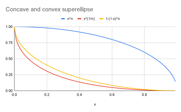 The corner cases of implementing CSS corner-shape in Blink | Blog ...