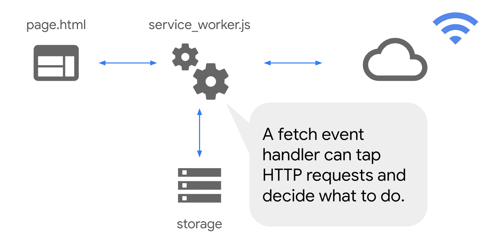 Diagramm des Service Workers