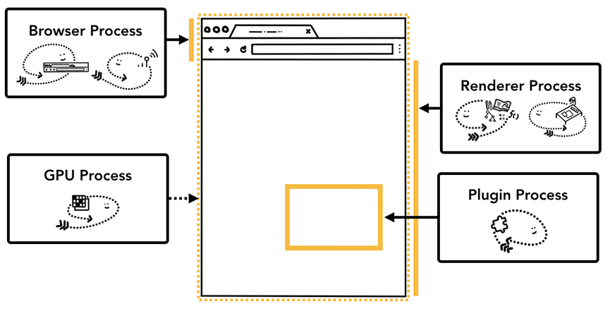 Процессы Chrome