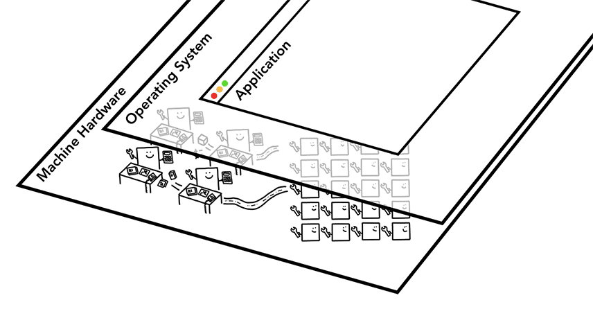 Hardware, Betriebssystem, Anwendung