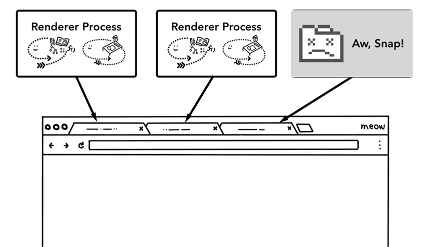 procesador múltiple para pestañas