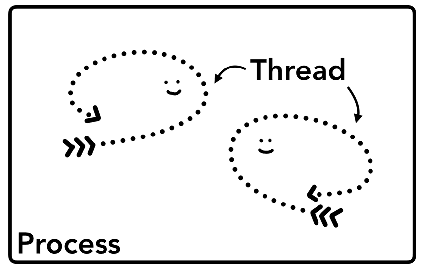 procesos y subprocesos