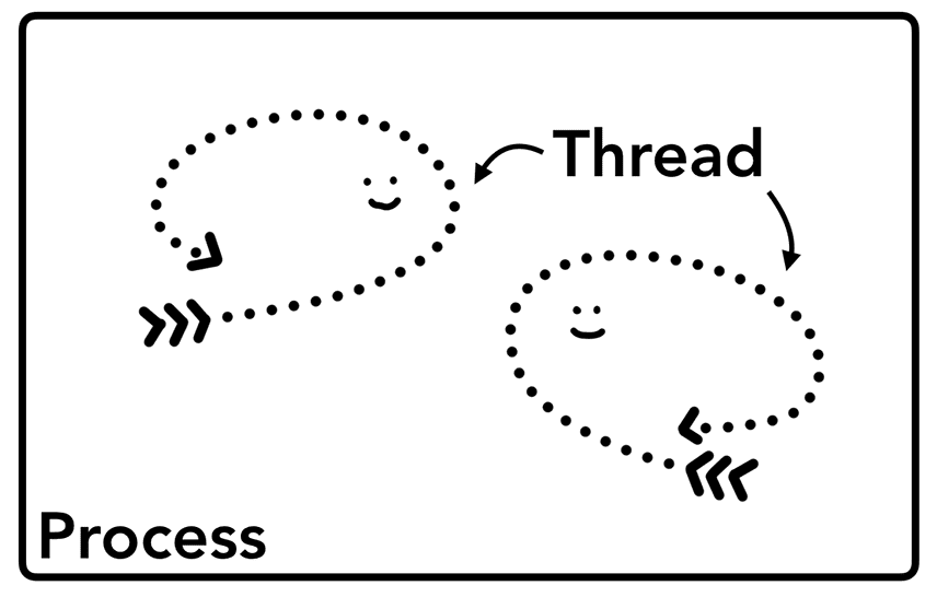 Prozesse und Threads