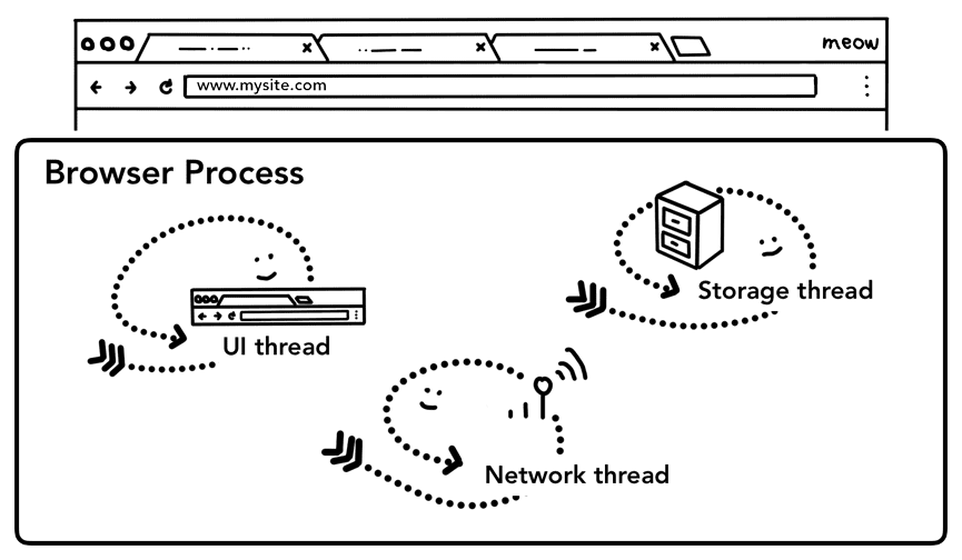 Processos do navegador