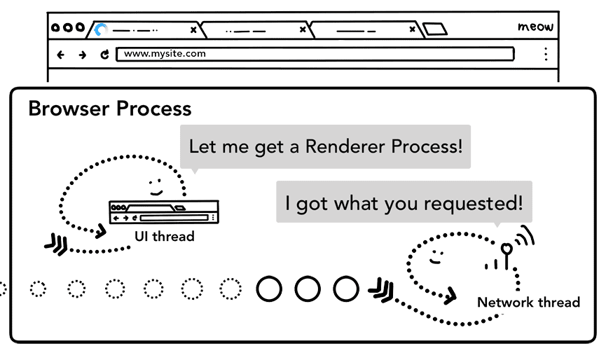 Rechercher le processus de rendu