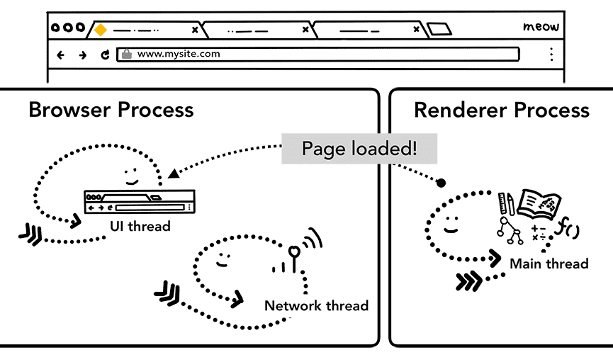 Chargement de la page terminé