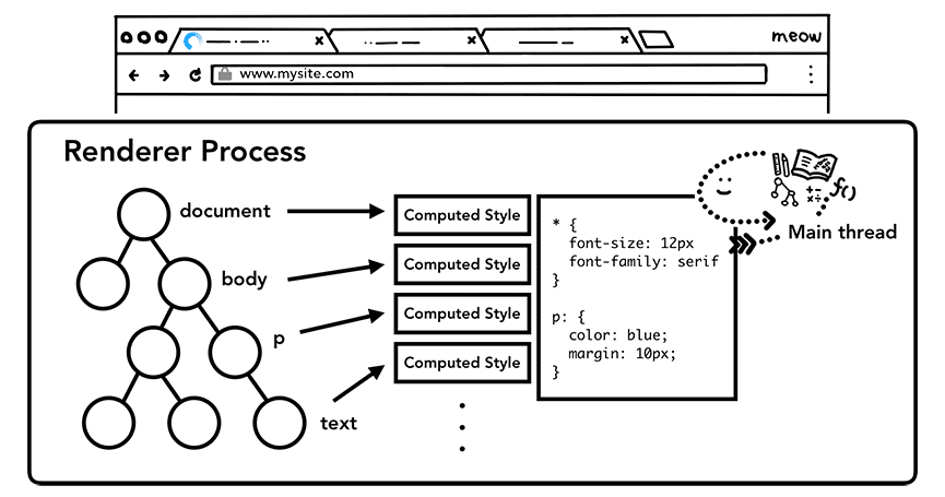 Estilo computado