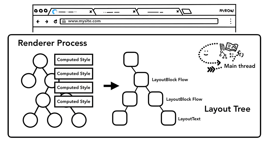 layout.