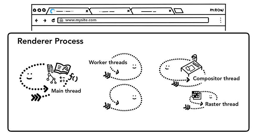 Processus du moteur de rendu