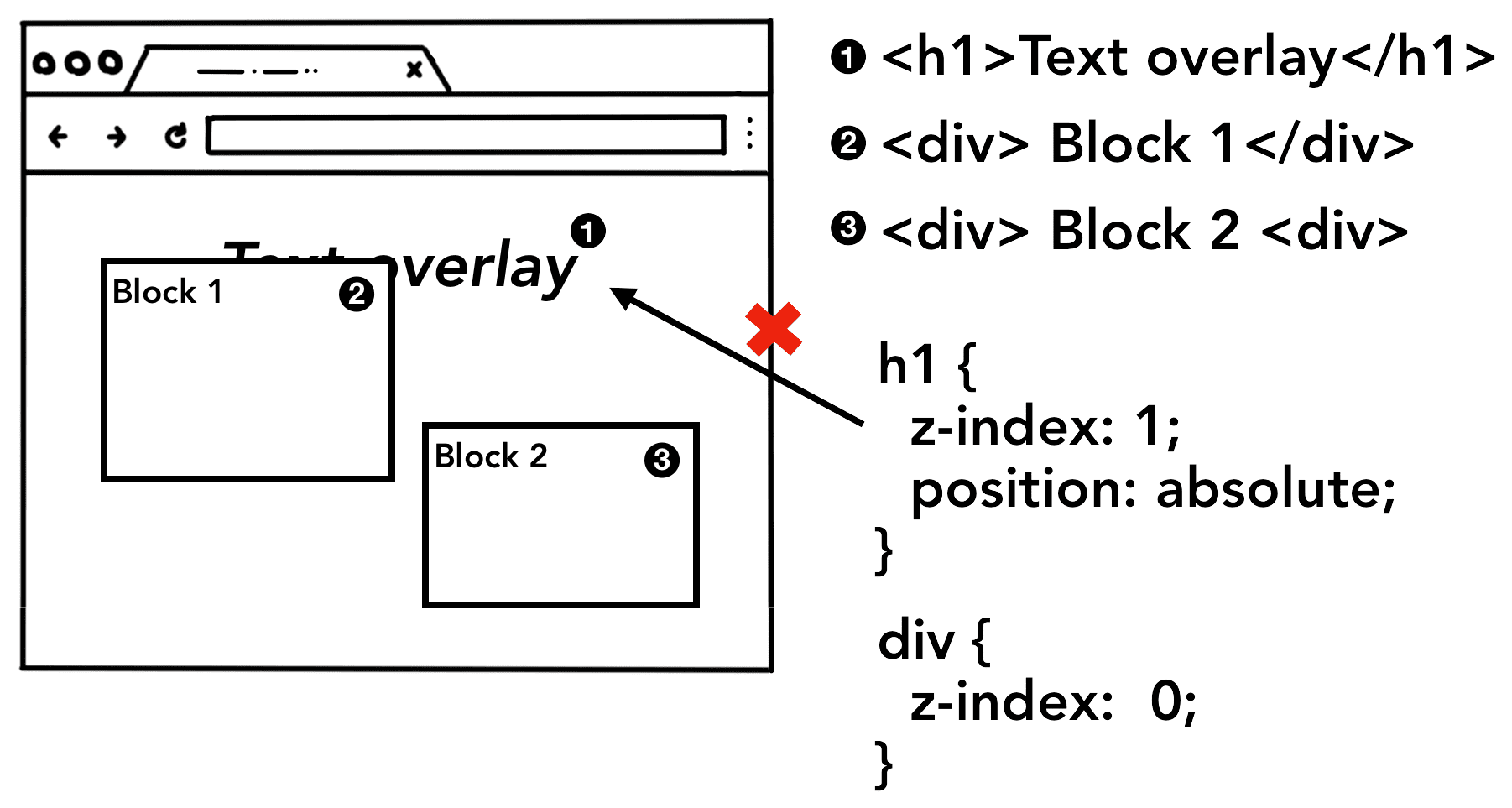 فشل z-index