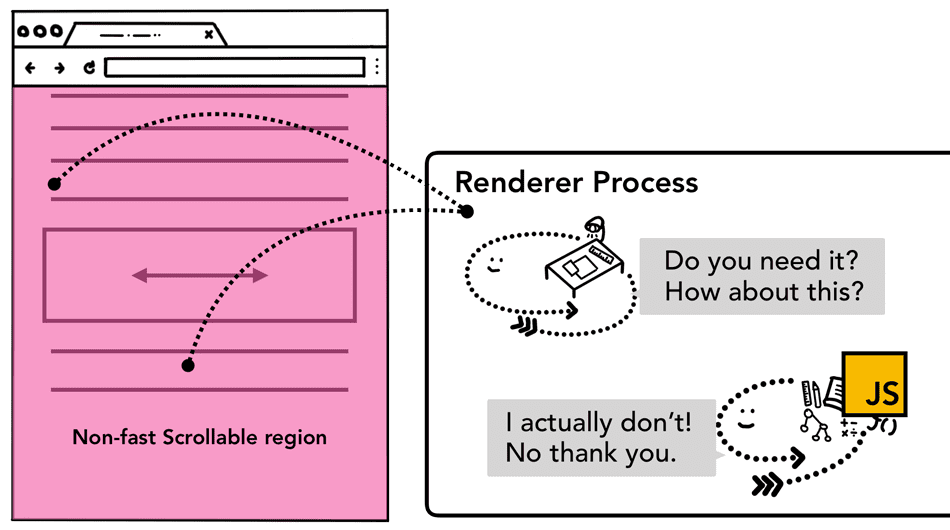 Région de la page entière à défilement lent