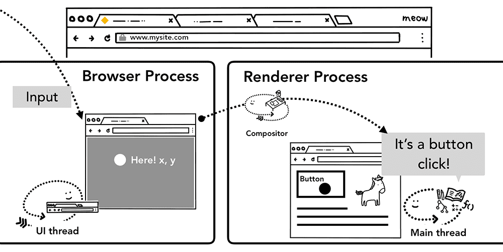 événement d&#39;entrée