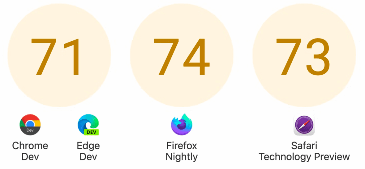 Chrome Dev at 71, Firefox Nightly at 74, Safari TP at 73.