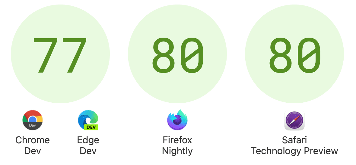 Chrome Dev at 77, Firefox Nightly at 80, Safari TP at 80.