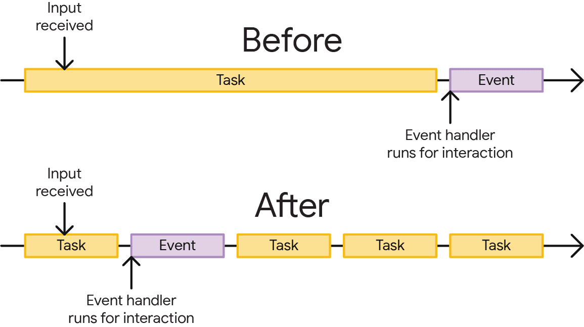 タスクを分割することで入力の応答性が向上する仕組みの描写。上部にある長いタスクは、タスクが完了するまでイベント ハンドラの実行をブロックします。タスクの下部では、チャンクされたタスクにより、イベント ハンドラを本来よりも早く実行できるようになっています。