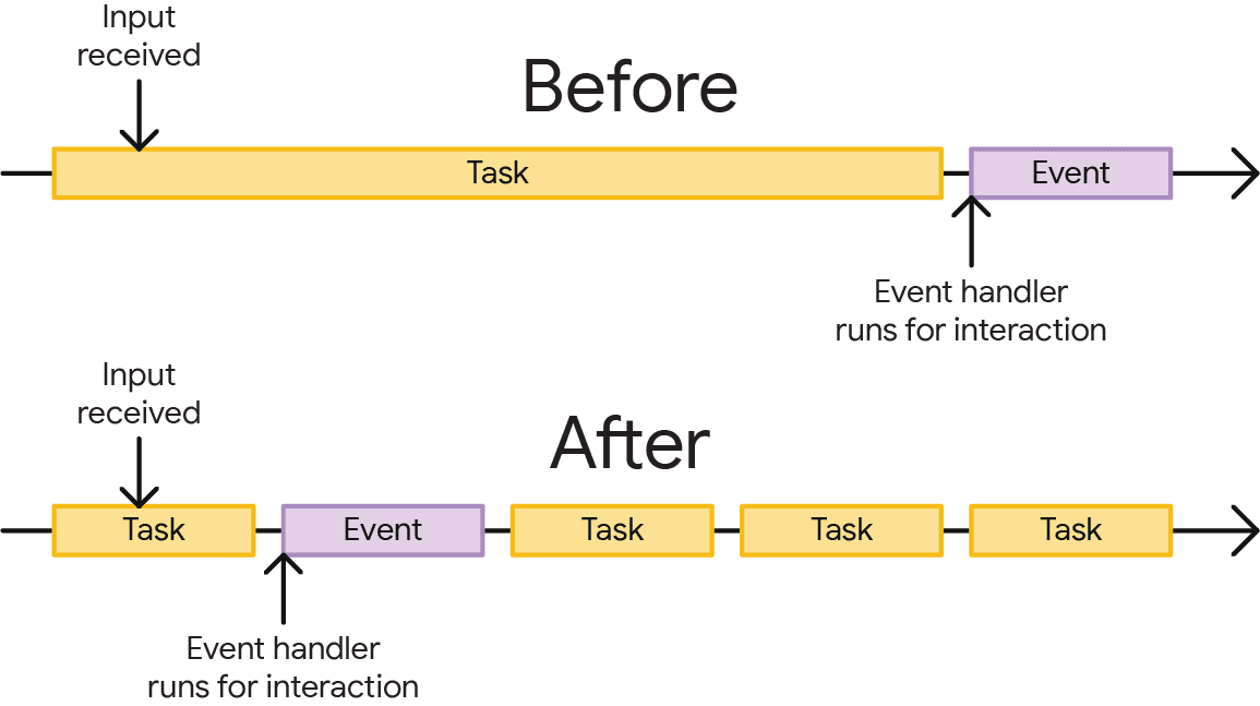 描述拆分任务如何有助于提升输入响应速度。在顶部，较长的任务会阻止事件处理脚本运行，直到任务完成为止。在底部，分块任务可让事件处理程序比其他运行时更早运行。
