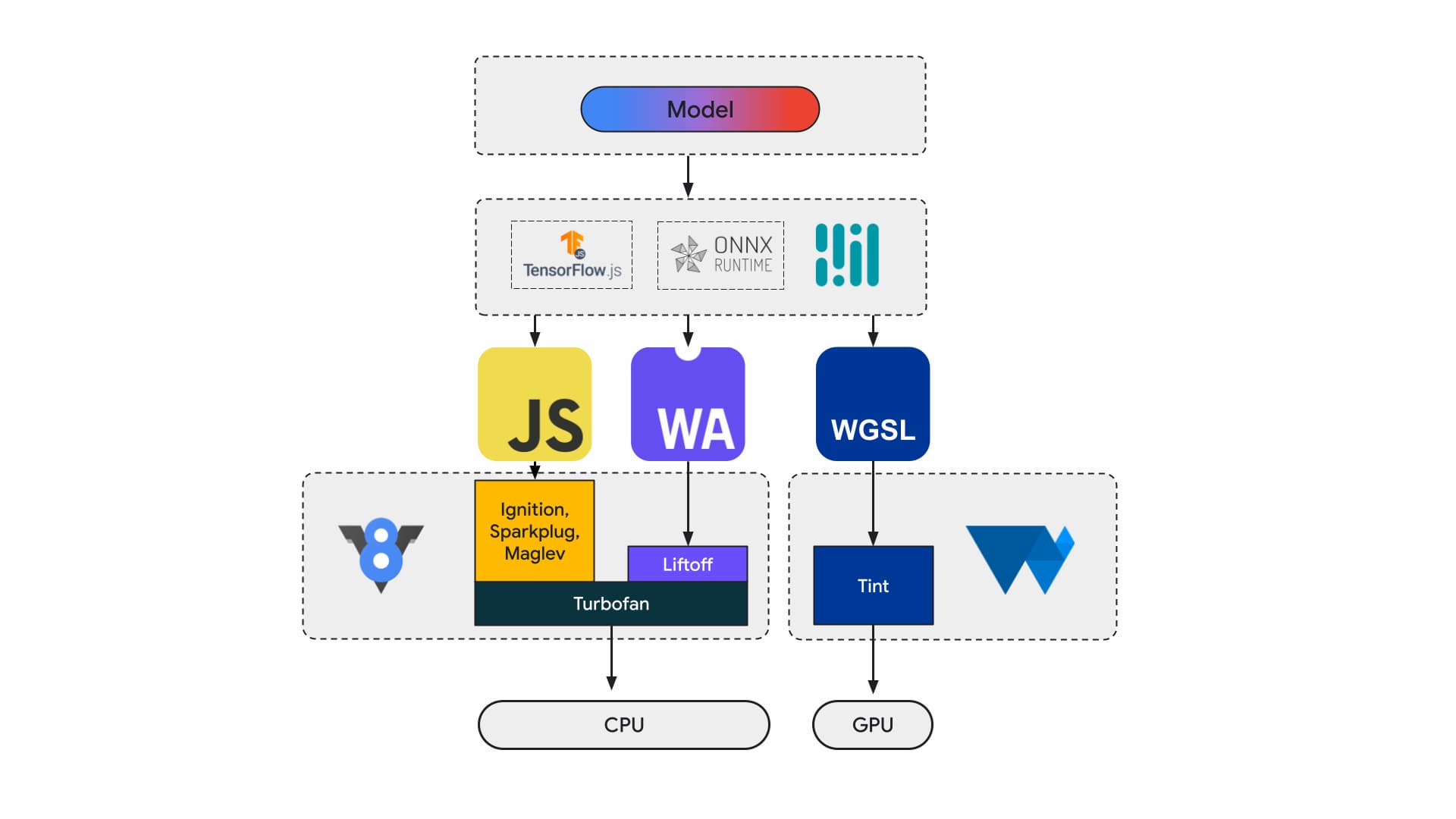 Diagramma di come vengono eseguiti oggi i carichi di lavoro di IA sul web