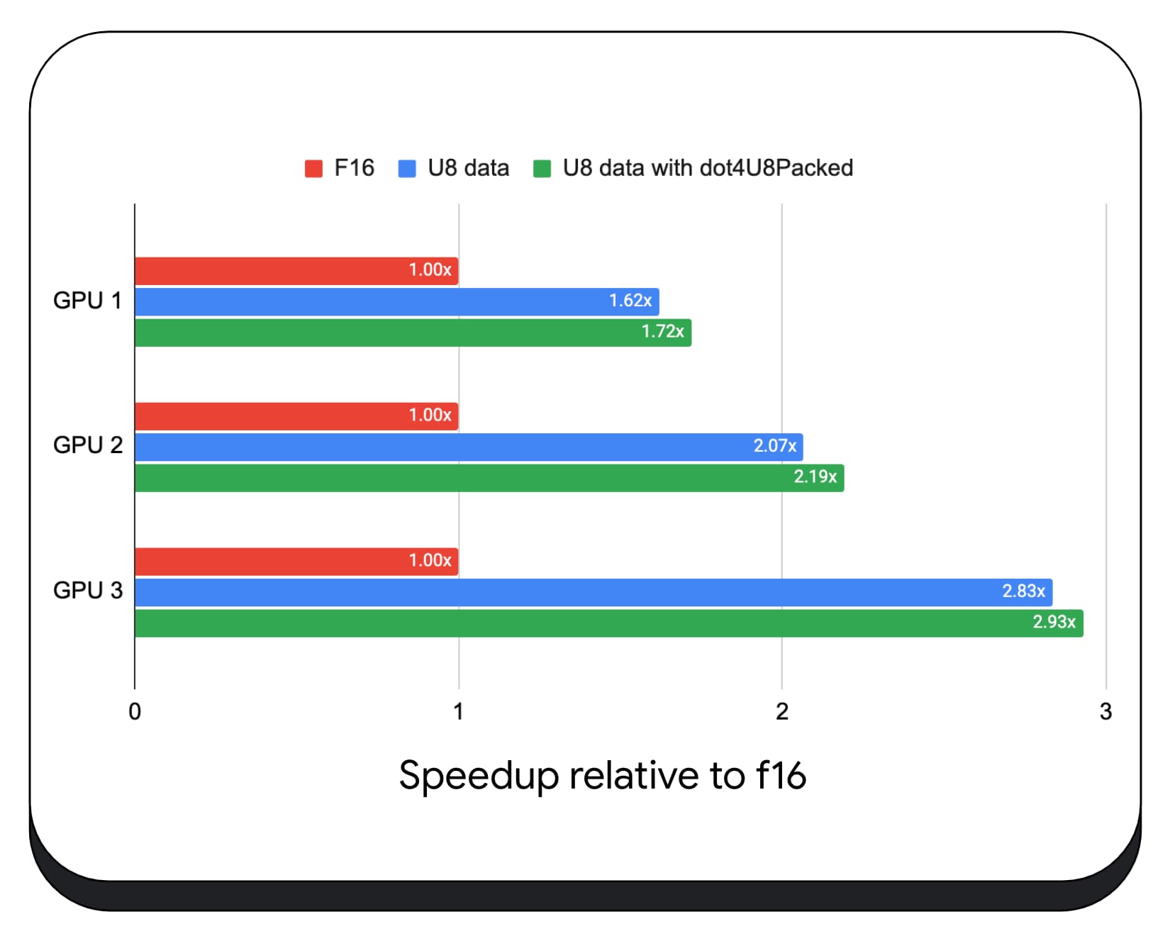 ภาพหน้าจอของการเพิ่มความเร็วแบบทวีคูณเวกเตอร์เมตริกซ์: f16 เทียบกับ u8