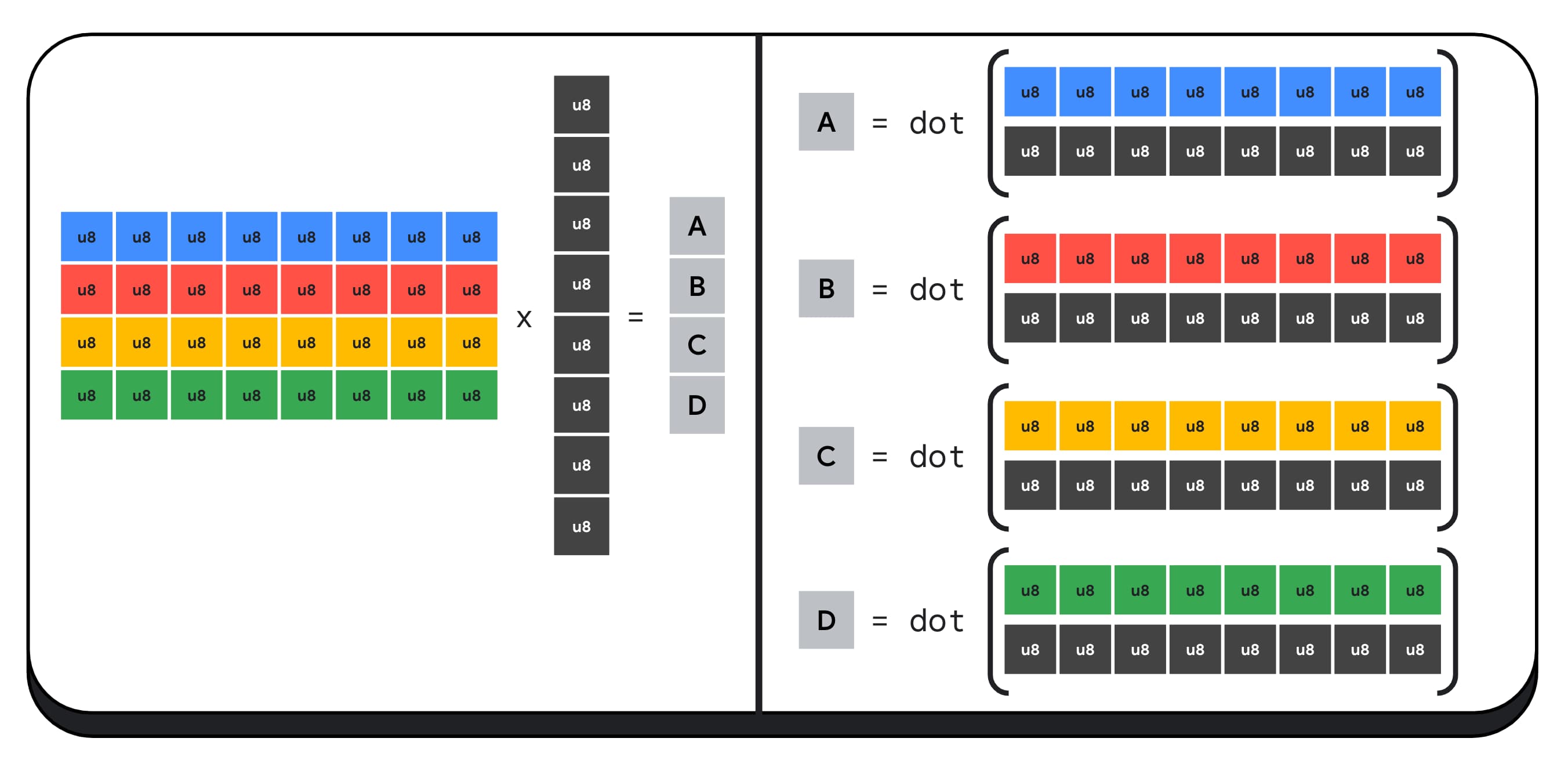 Diagrama de exemplo de multiplicação de vetor de matriz