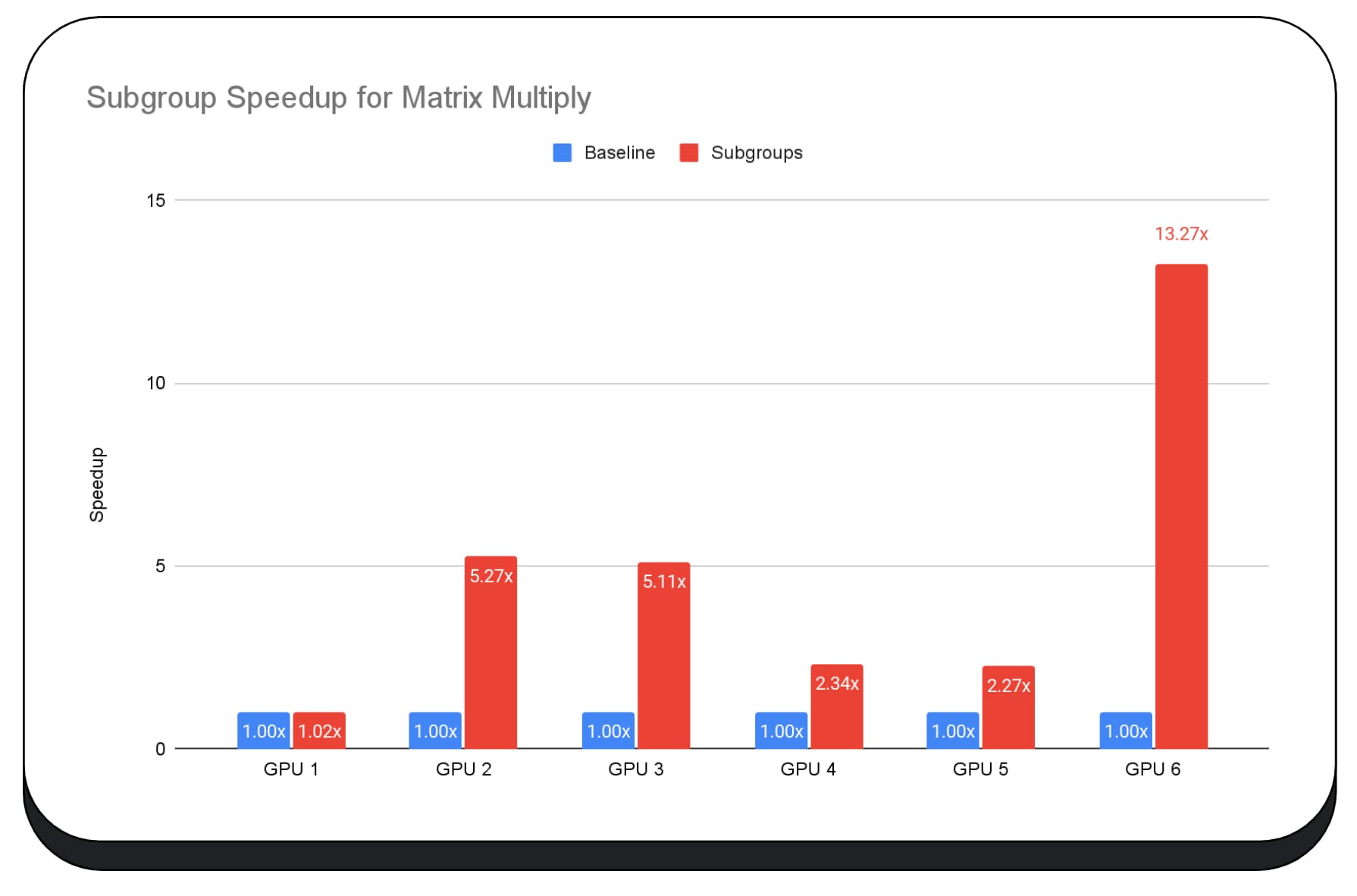Capture d'écran de l'accélération du sous-groupe pour la multiplication de matrices