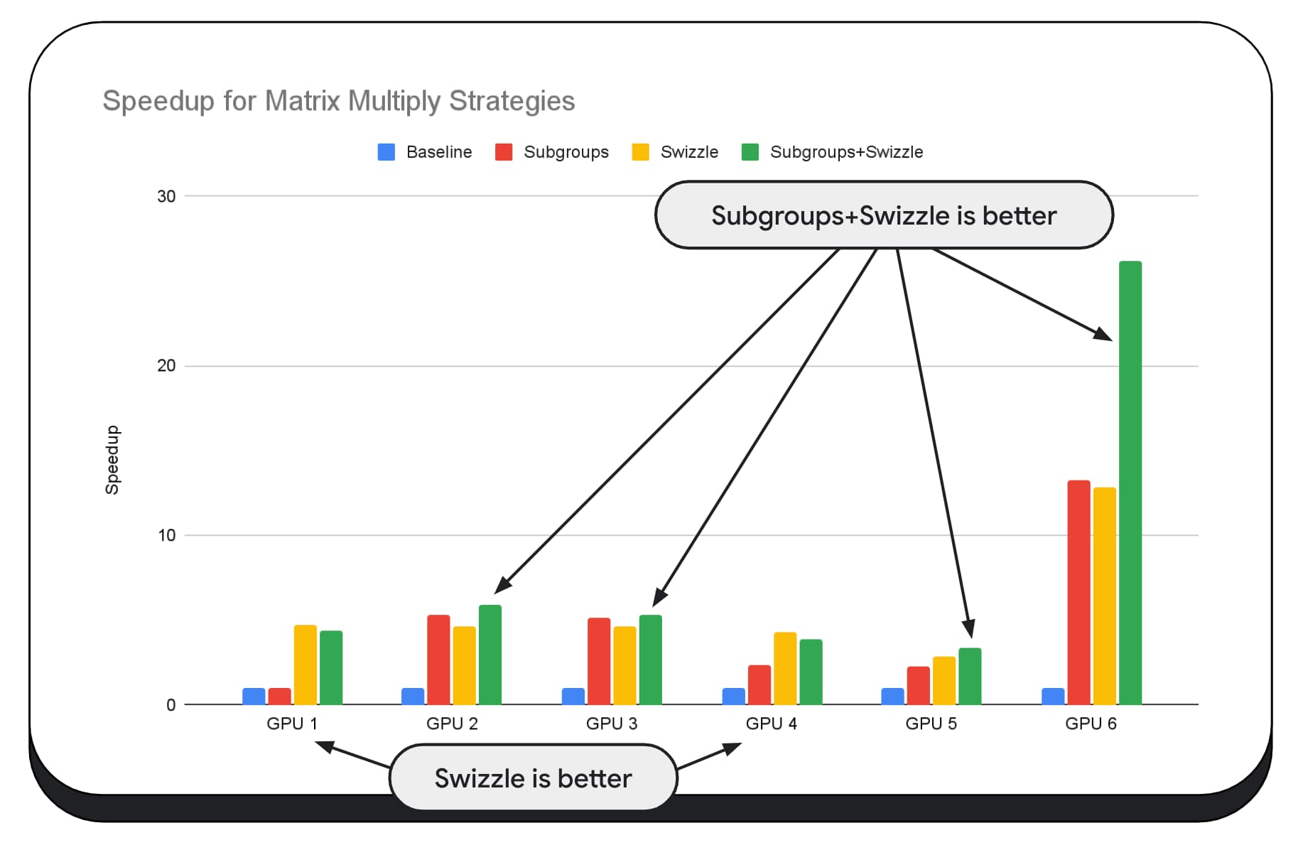 Screenshot of speedup for matrix multiply strategies