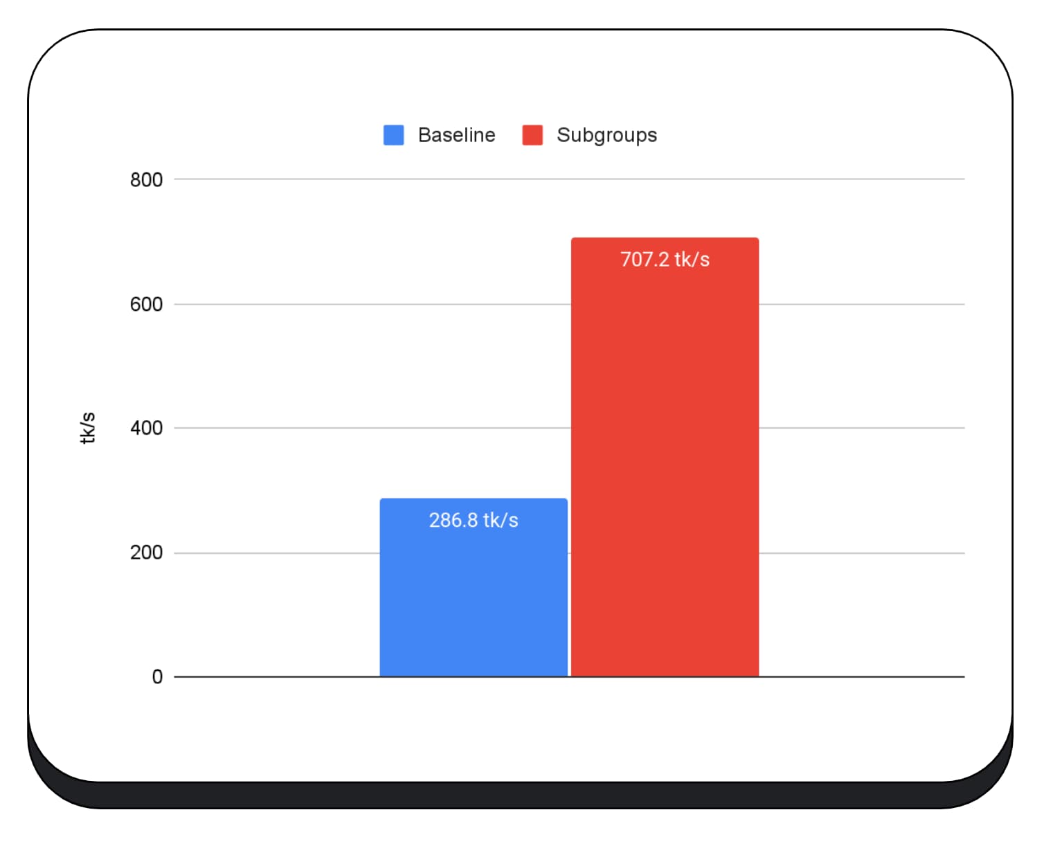 Screenshot dell'aumento della velocità dei sottogruppi nell'inferenza LLM di MediaPipe