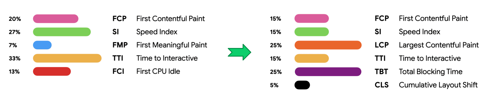 Lighthouse scoring changes between versions 5 and 6.