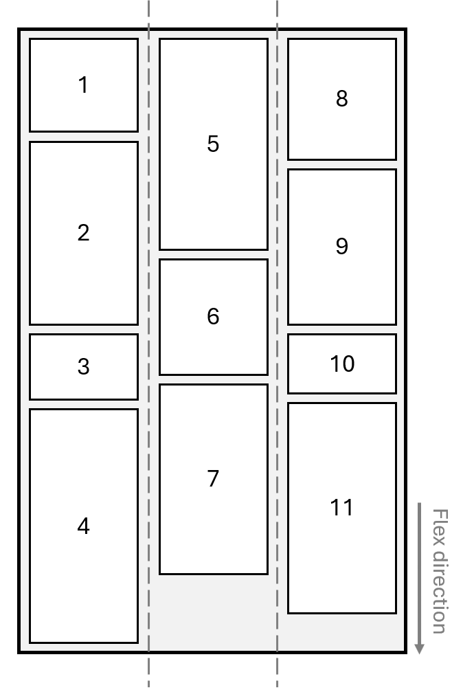 Flex-Layout, bei dem Elemente nach Spalte sortiert werden.