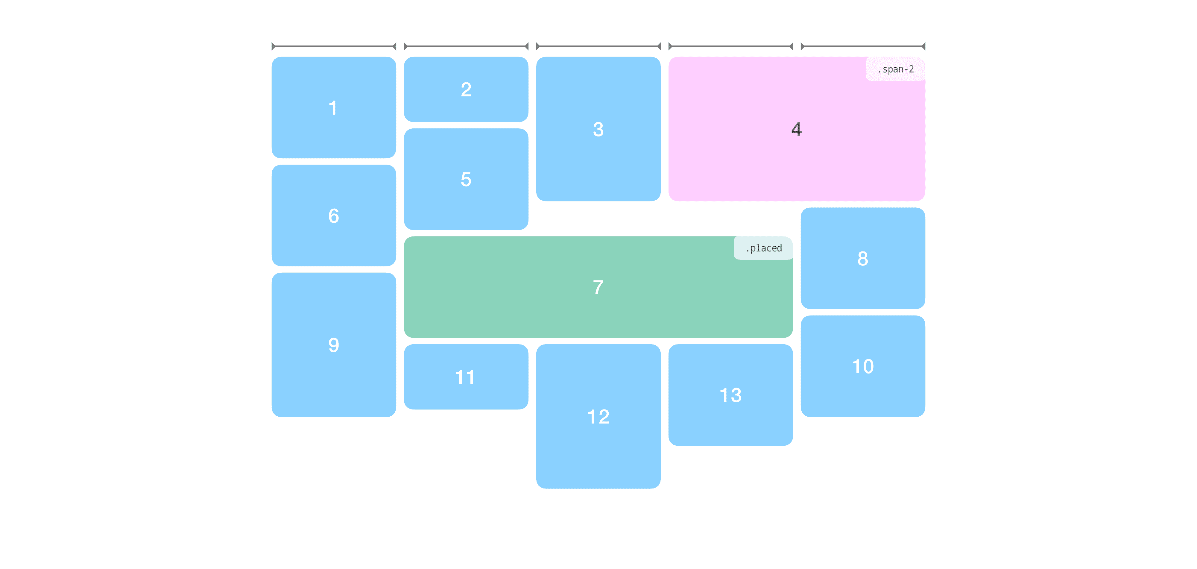 Layout a griglia con elementi posizionati e che si estendono.