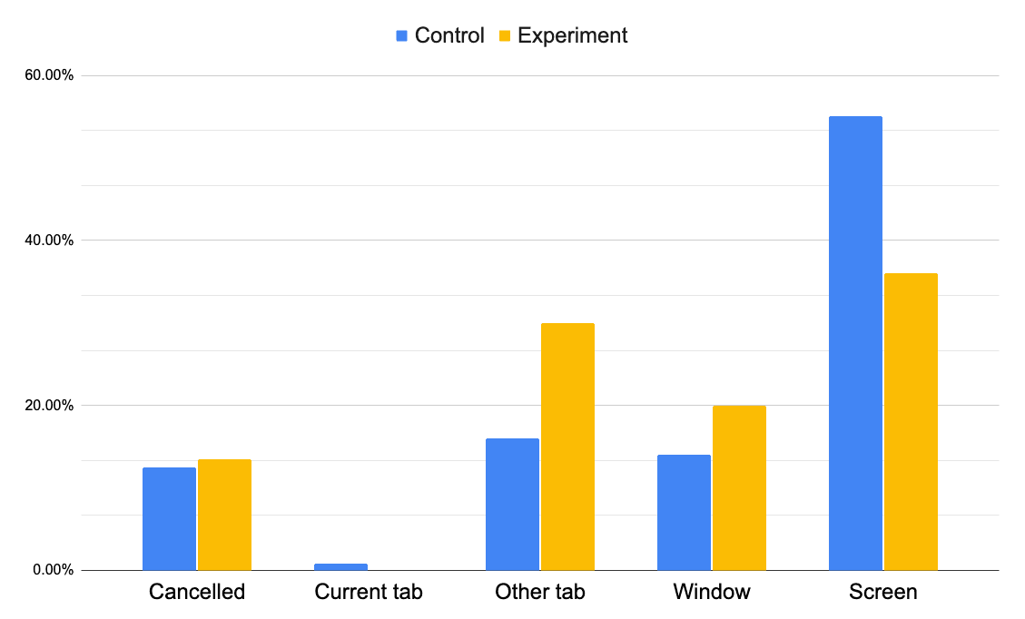 Observed changes in users' interaction with the dialog.