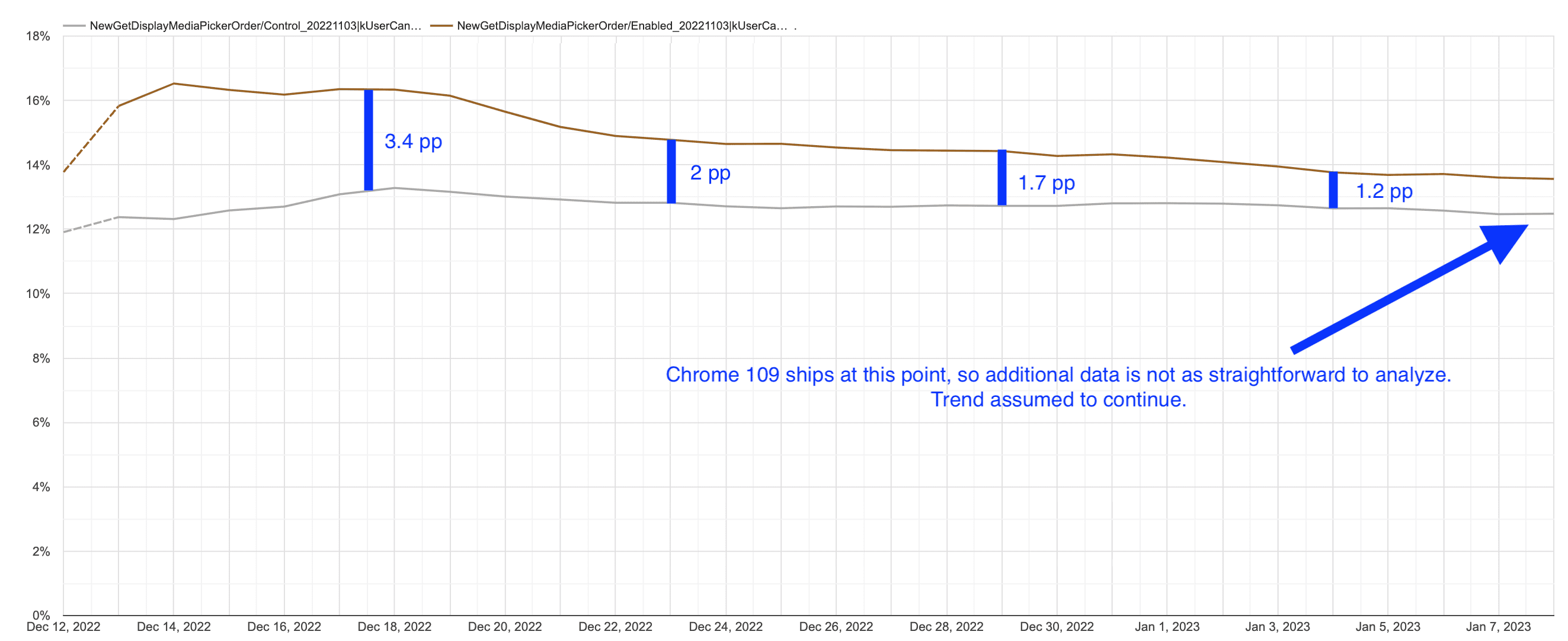 The increase in cancellations in the test group petered out over time.