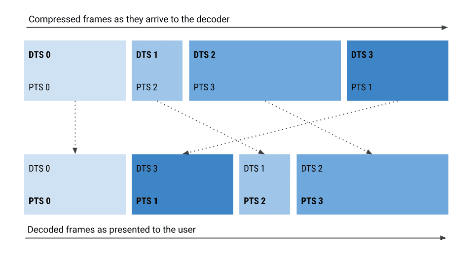 PTS / DTS