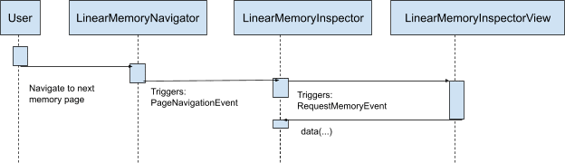 Diagramma di flusso dell'attivatore evento