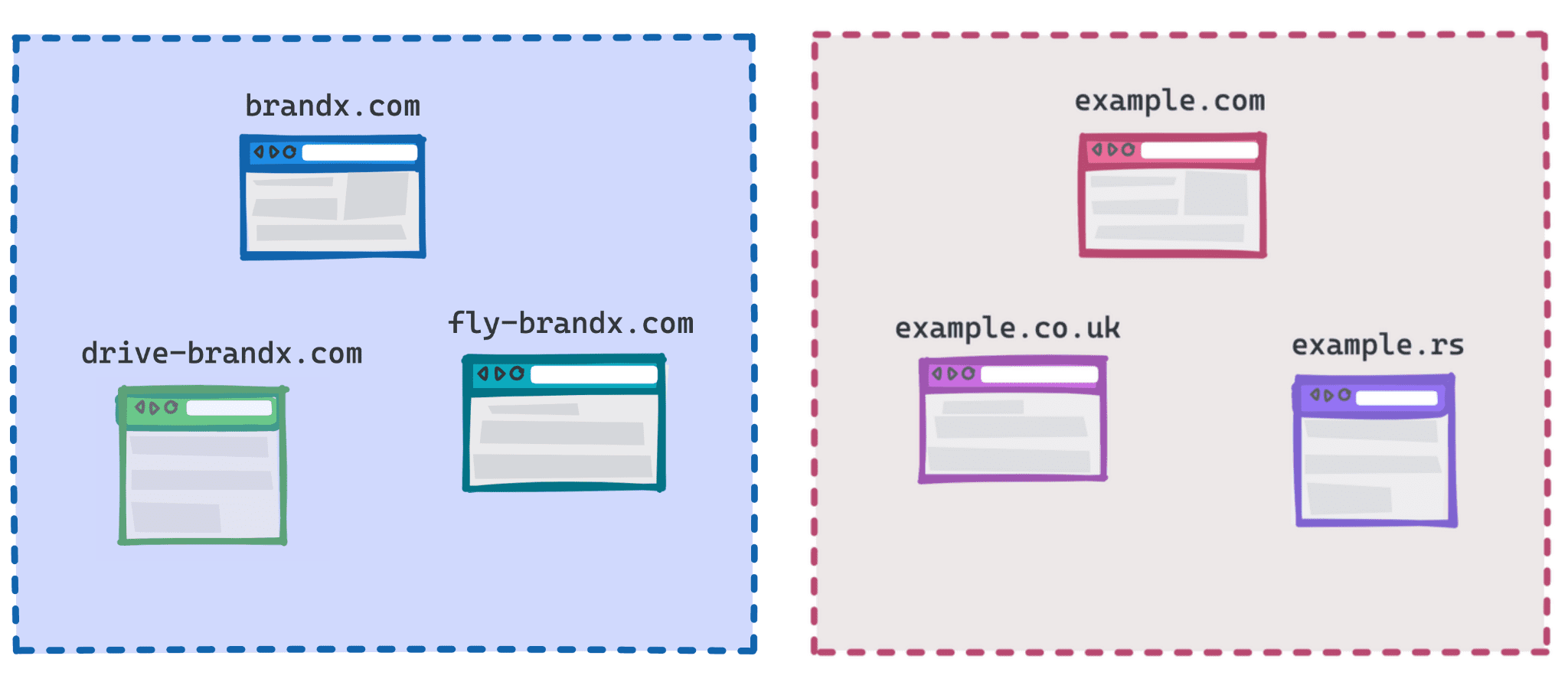 brandx.com, fly-brandx.com, drive-brandx.com을 하나의 그룹으로, example.com, example.rs, example.co.uk를 또 다른 그룹으로 보여주는 다이어그램