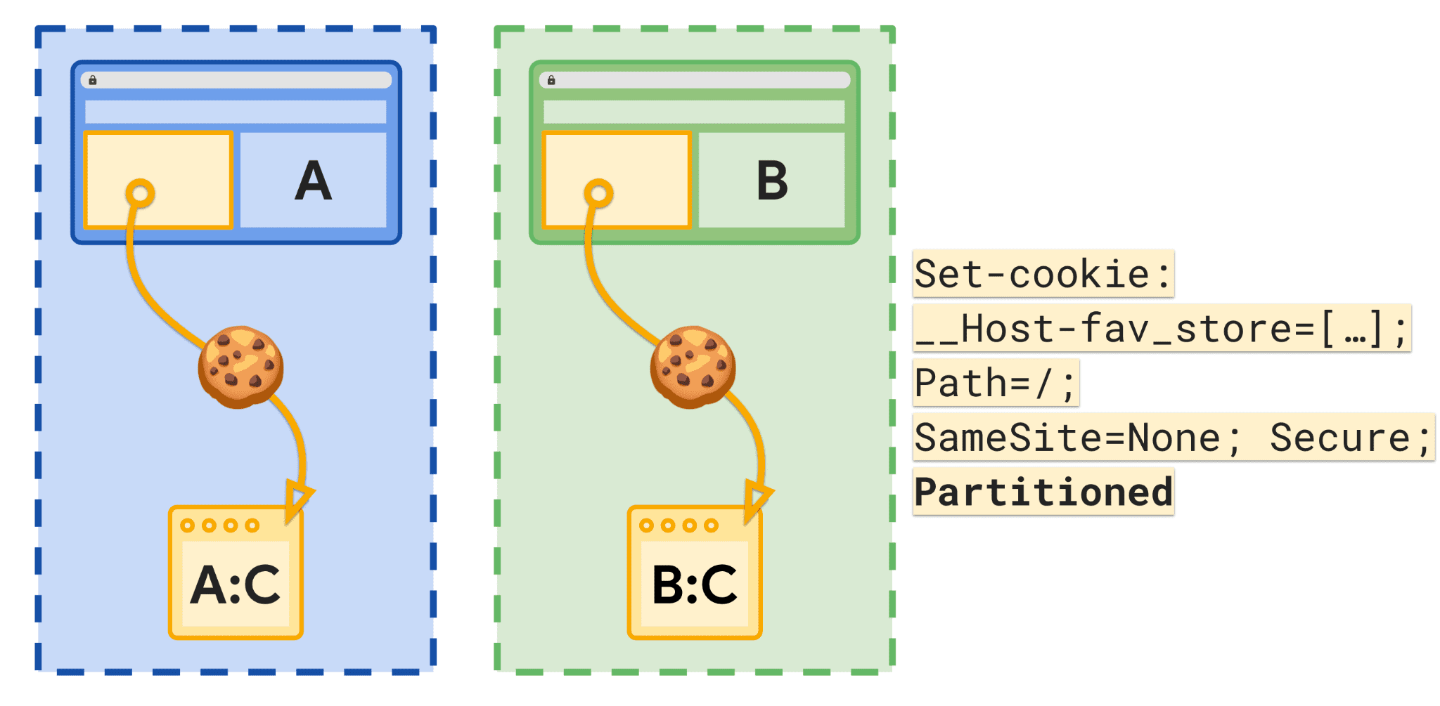 Diagram showing sites and paritioned storage with cookies.