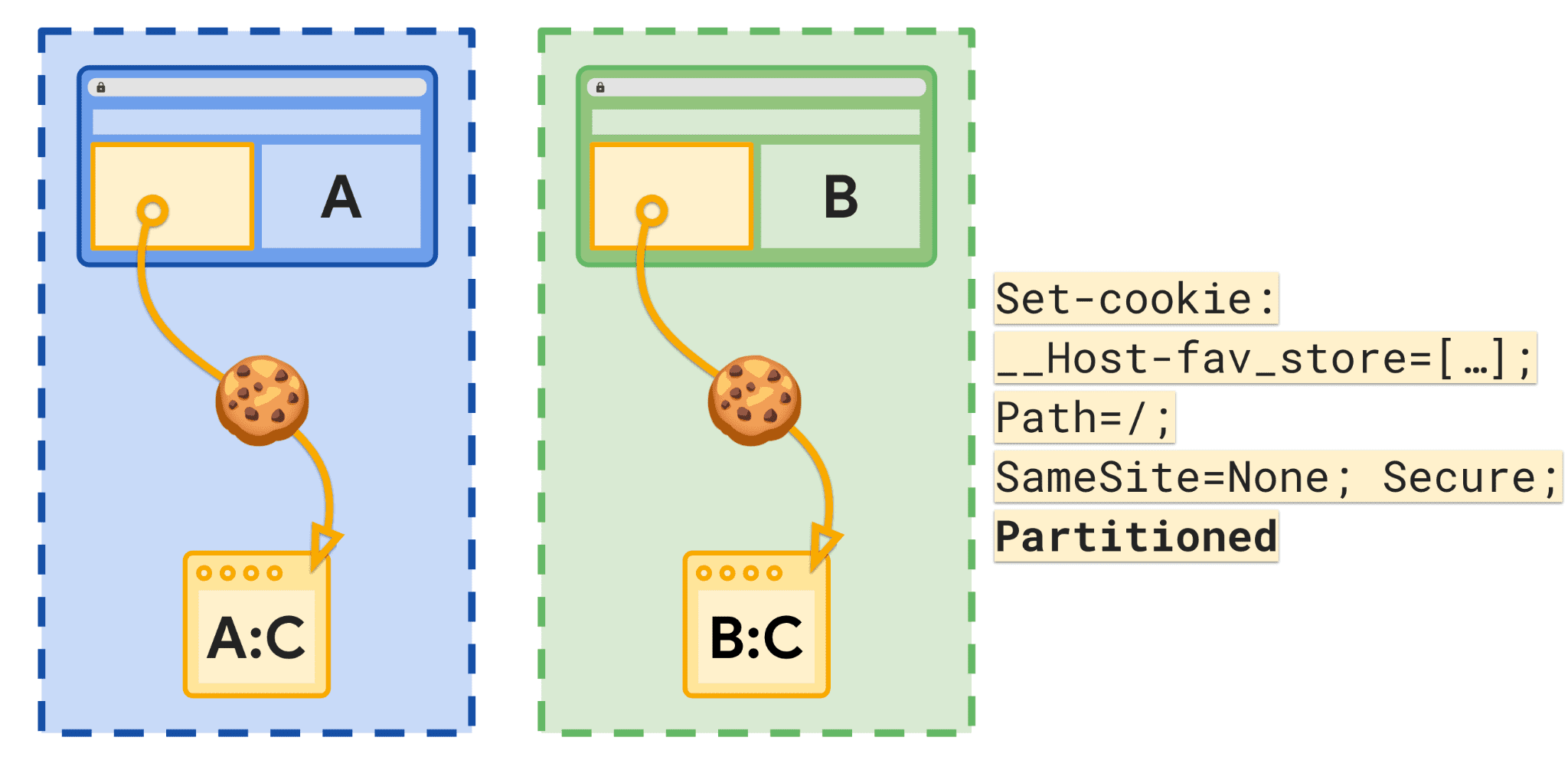 Schéma illustrant les sites et l&#39;espace de stockage parité avec des cookies.