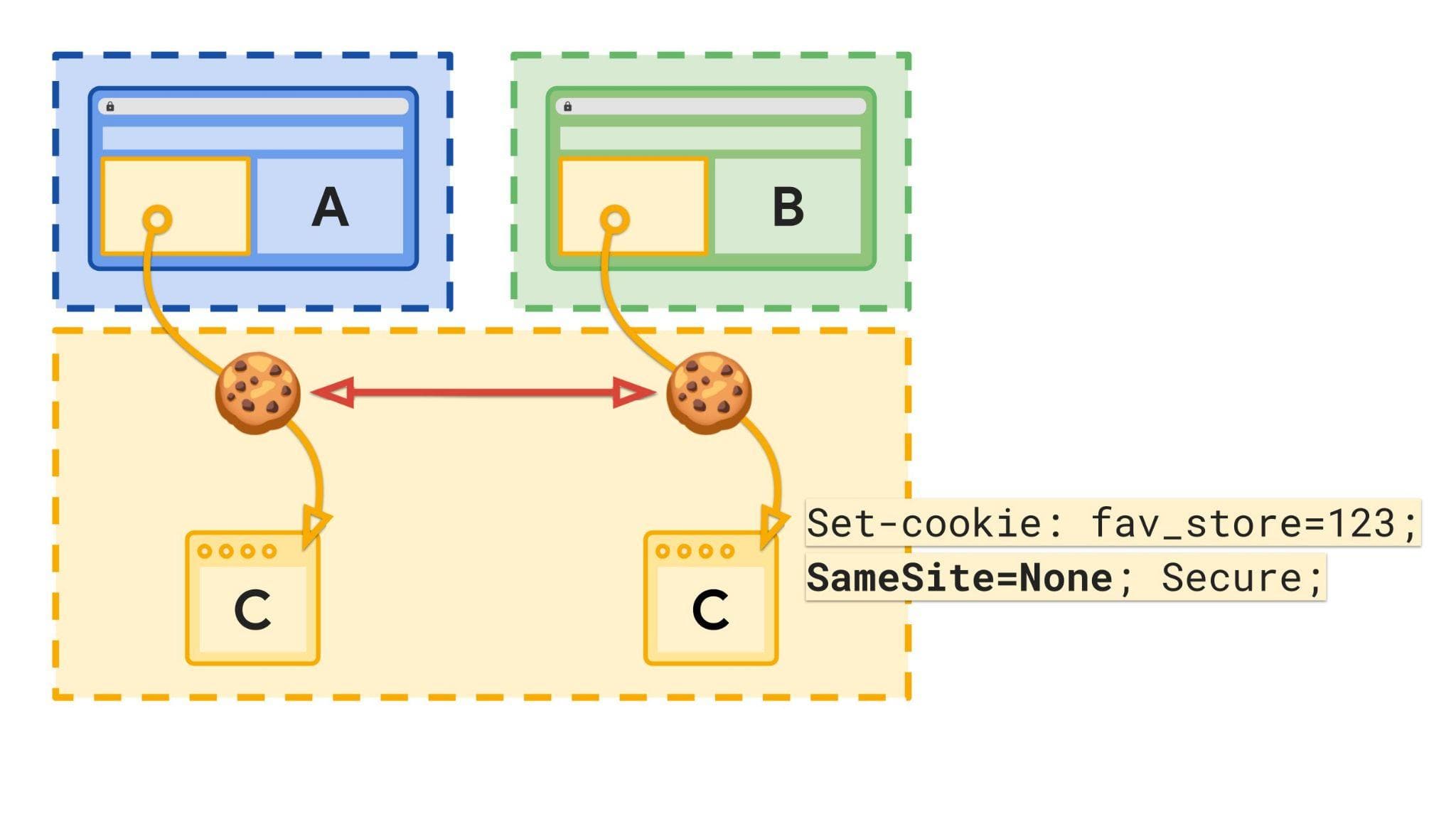 Diagram met sites en opslag met niet-gepartitioneerde cookies.