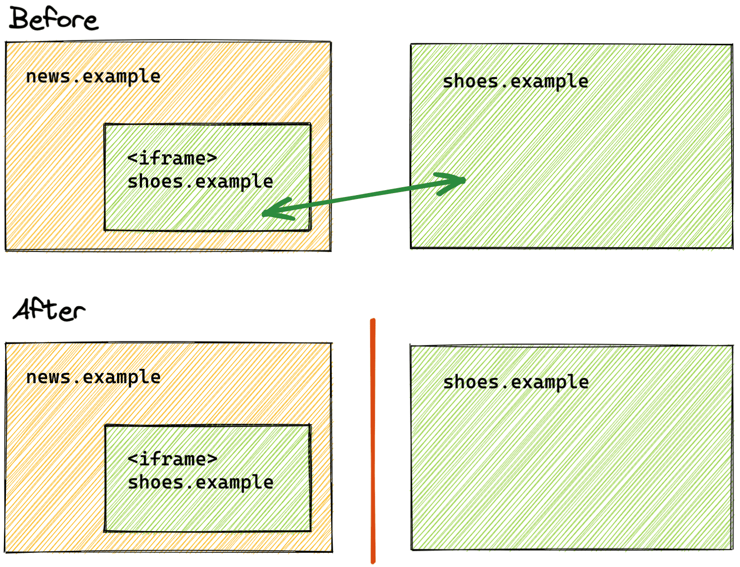 Una comparación del estado anterior y posterior de la partición de almacenamiento.