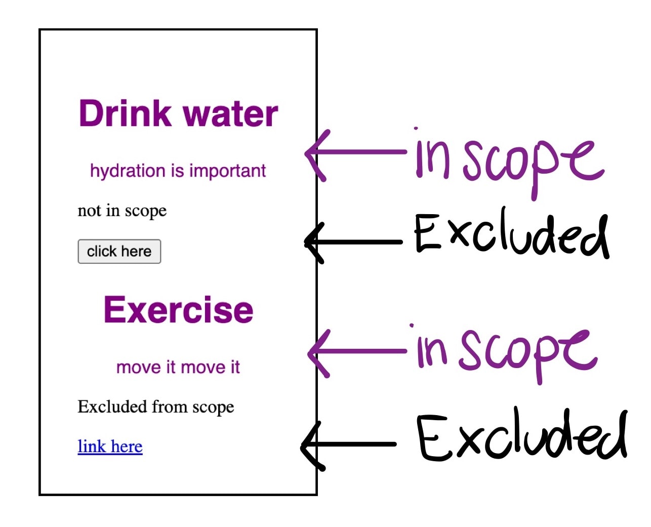 del codice HTML sopra riportato, con le parole in scope accanto al primo e al terzo div e la parola esclusa accanto al secondo e al quarto div.