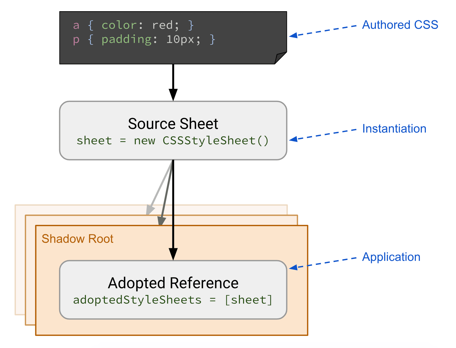 Diagrama mostrando a preparação e a aplicação do CSS