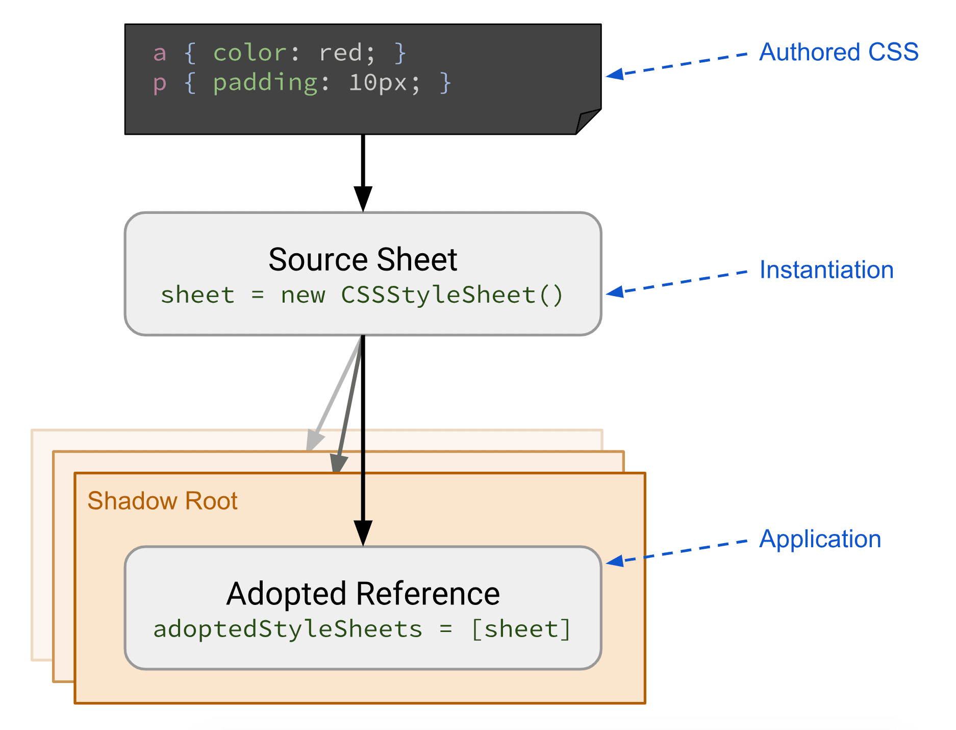 แผนภาพแสดงการจัดเตรียมและการใช้ CSS