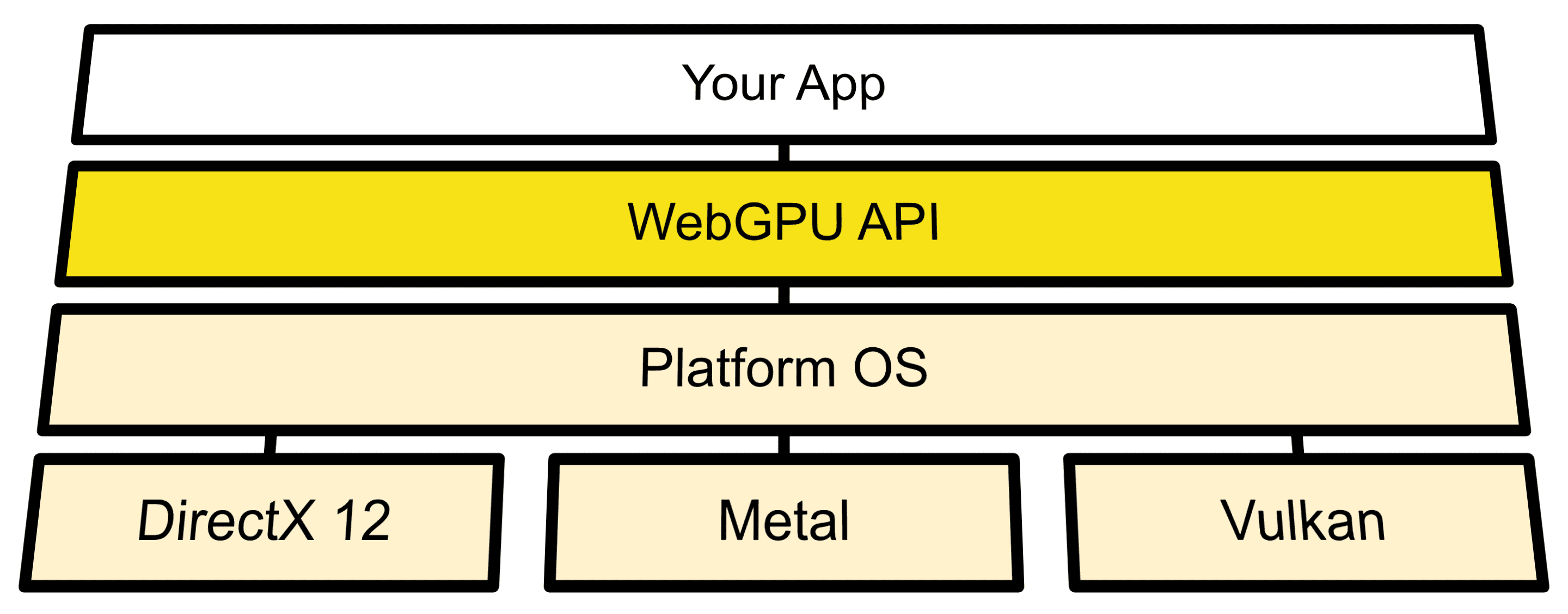 แผนภาพสถาปัตยกรรมแสดงการเชื่อมต่อ WebGPU ระหว่าง OS API กับ Direct3D 12, Metal และ Vulkan