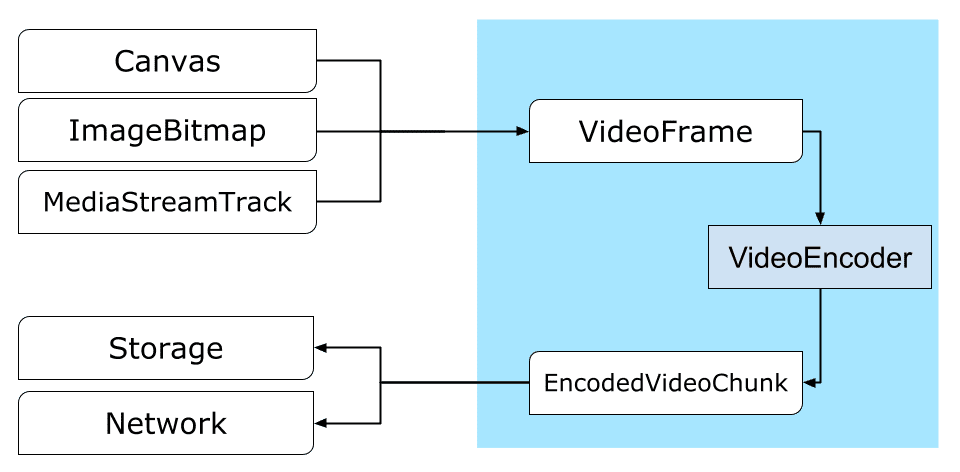The path from a Canvas or an ImageBitmap to the network or to storage