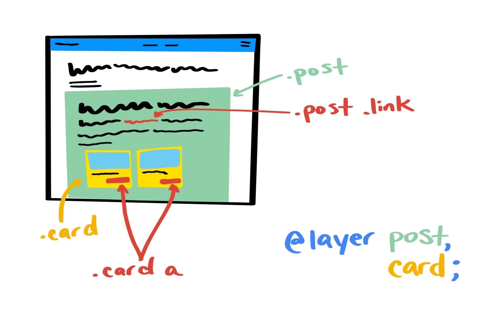 Illustrazione dalla demo di un progetto della suddivisione della UI