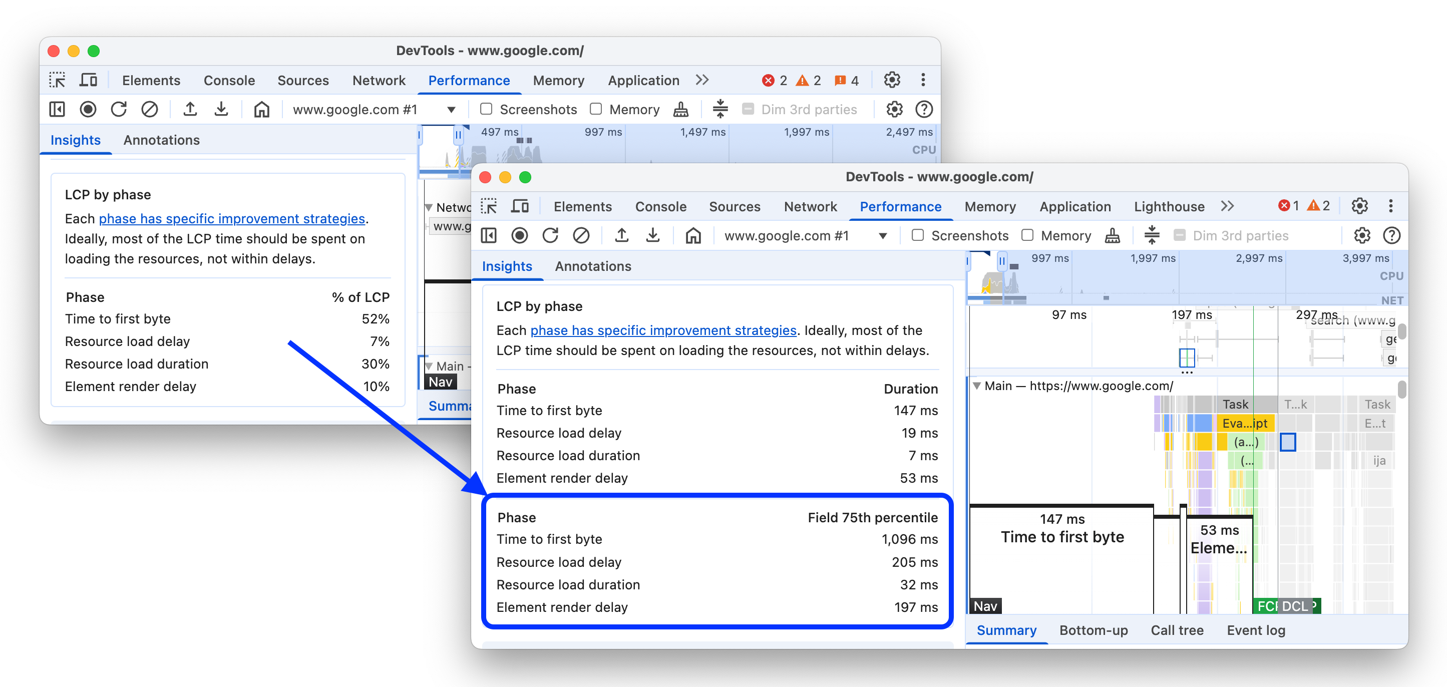 The before and after adding field data support to the 'LCP by phase' insight.
