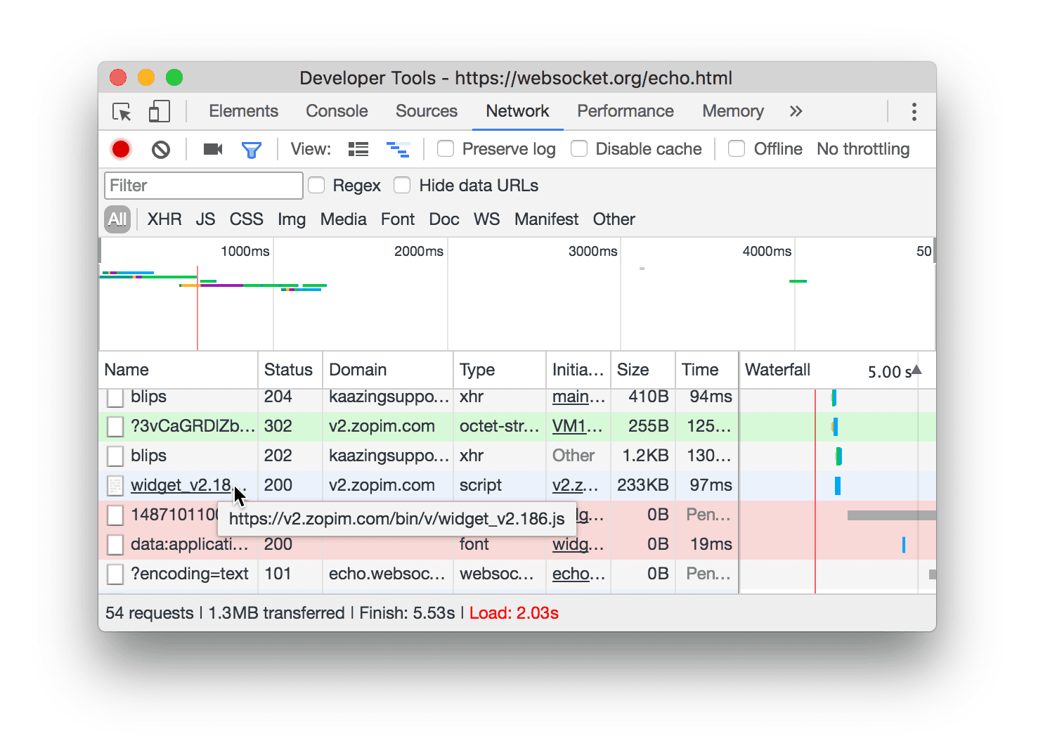 Menampilkan inisiator dan dependensi.